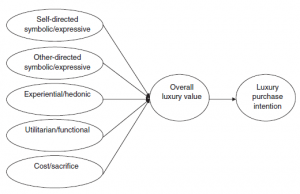 Luxury brand value model