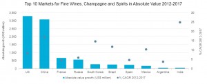 Top 10 countries for luxury alcohol brands